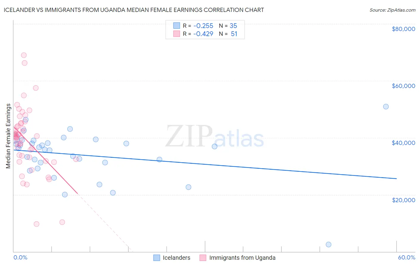 Icelander vs Immigrants from Uganda Median Female Earnings