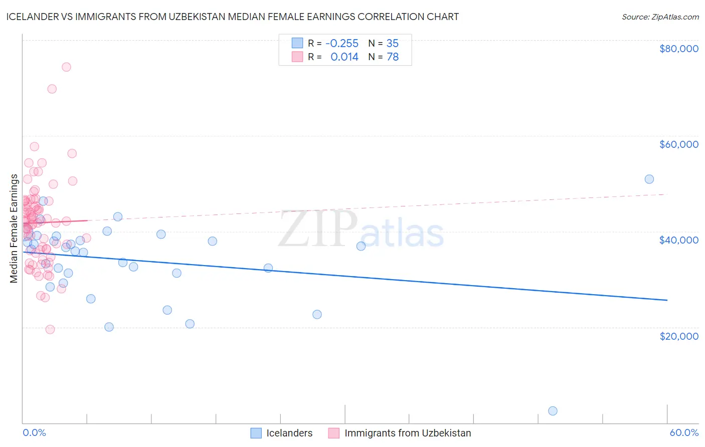 Icelander vs Immigrants from Uzbekistan Median Female Earnings