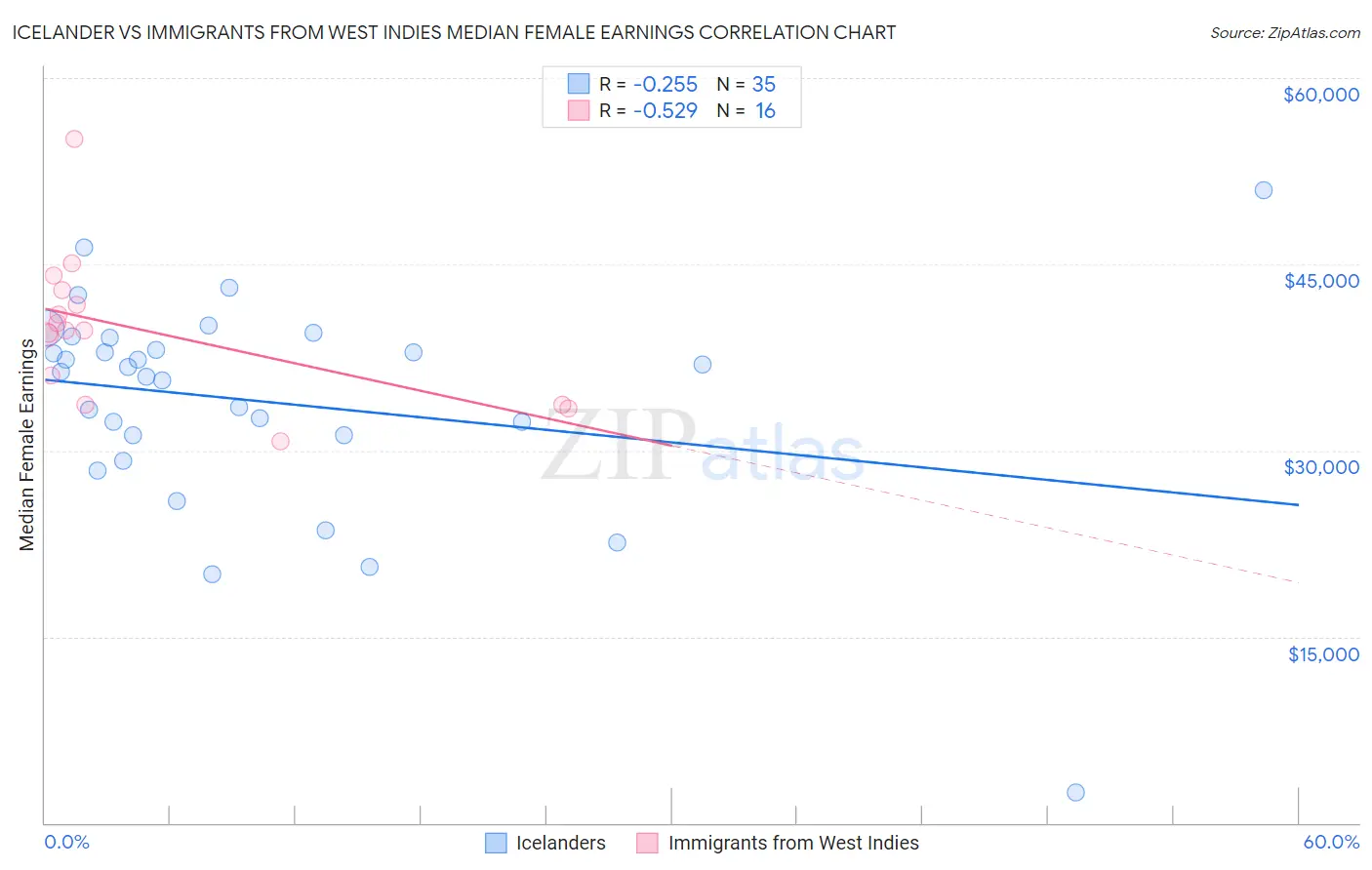 Icelander vs Immigrants from West Indies Median Female Earnings