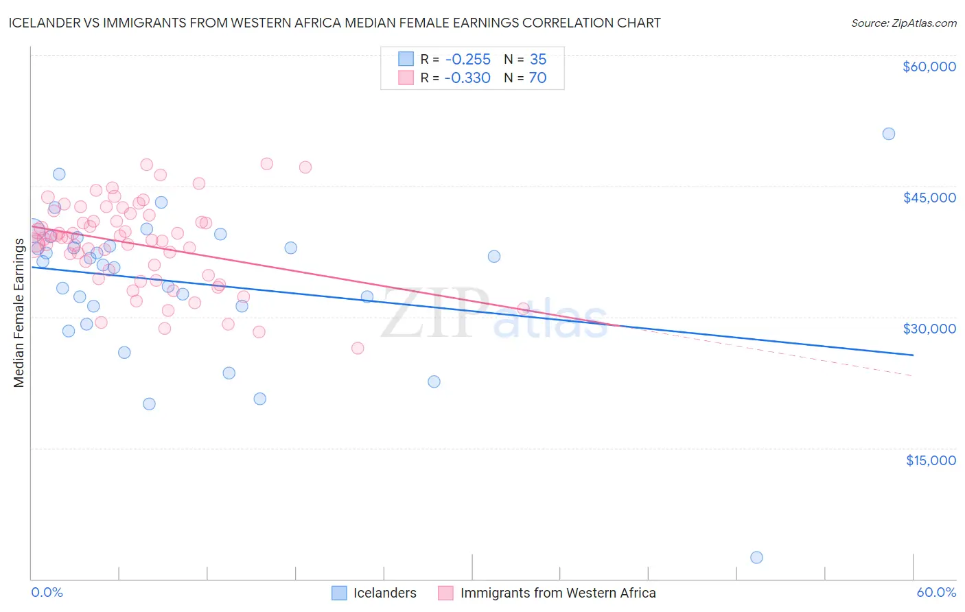 Icelander vs Immigrants from Western Africa Median Female Earnings