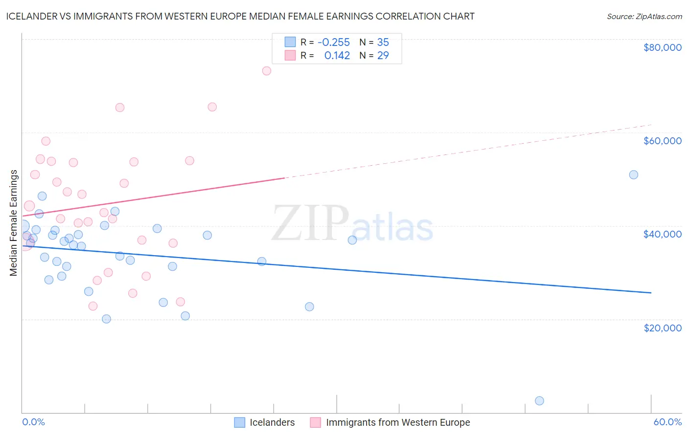 Icelander vs Immigrants from Western Europe Median Female Earnings