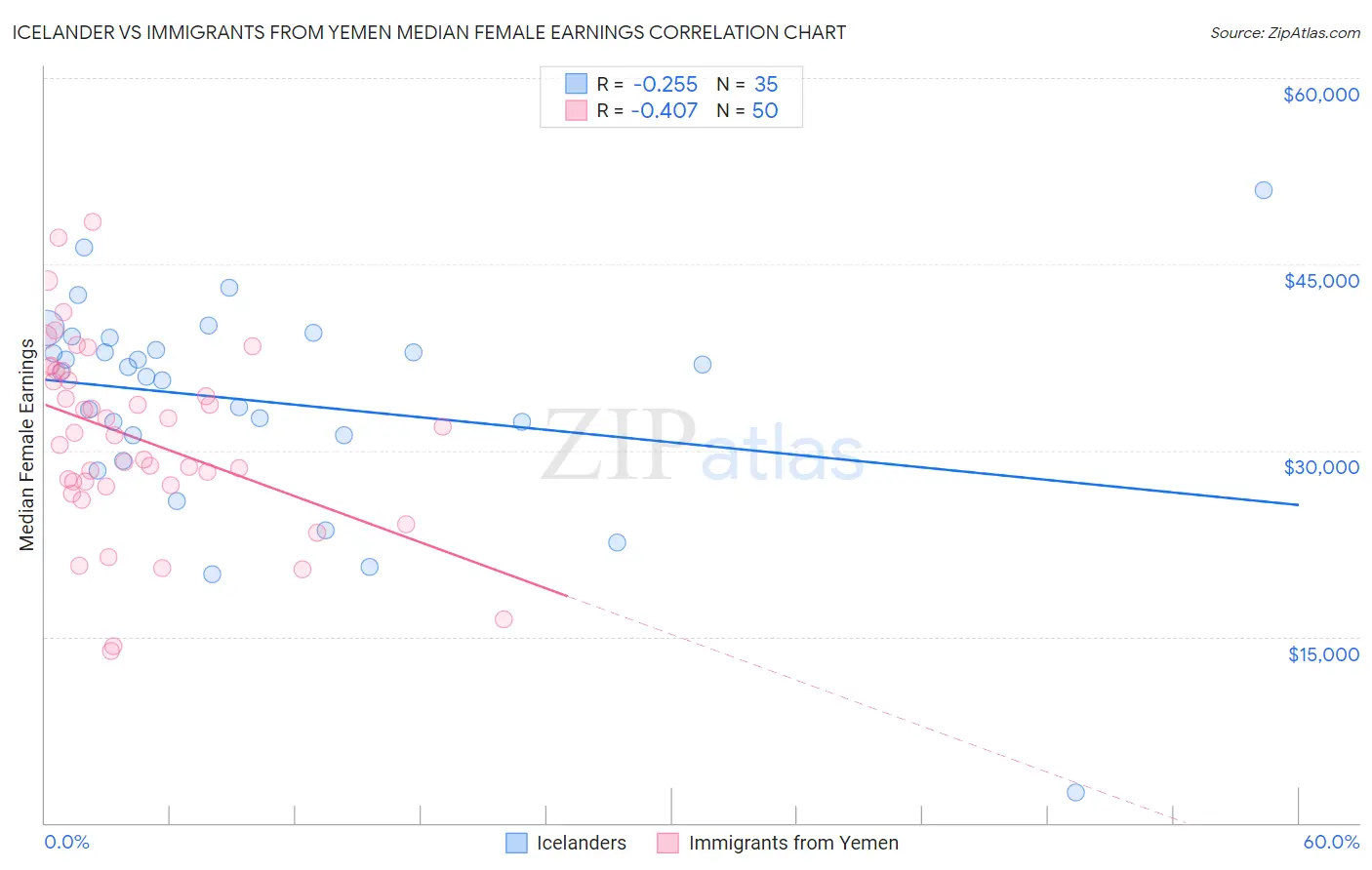 Icelander vs Immigrants from Yemen Median Female Earnings