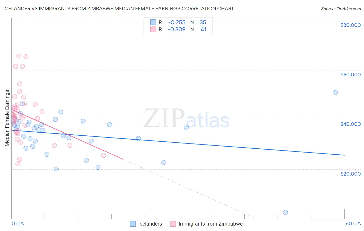 Icelander vs Immigrants from Zimbabwe Median Female Earnings