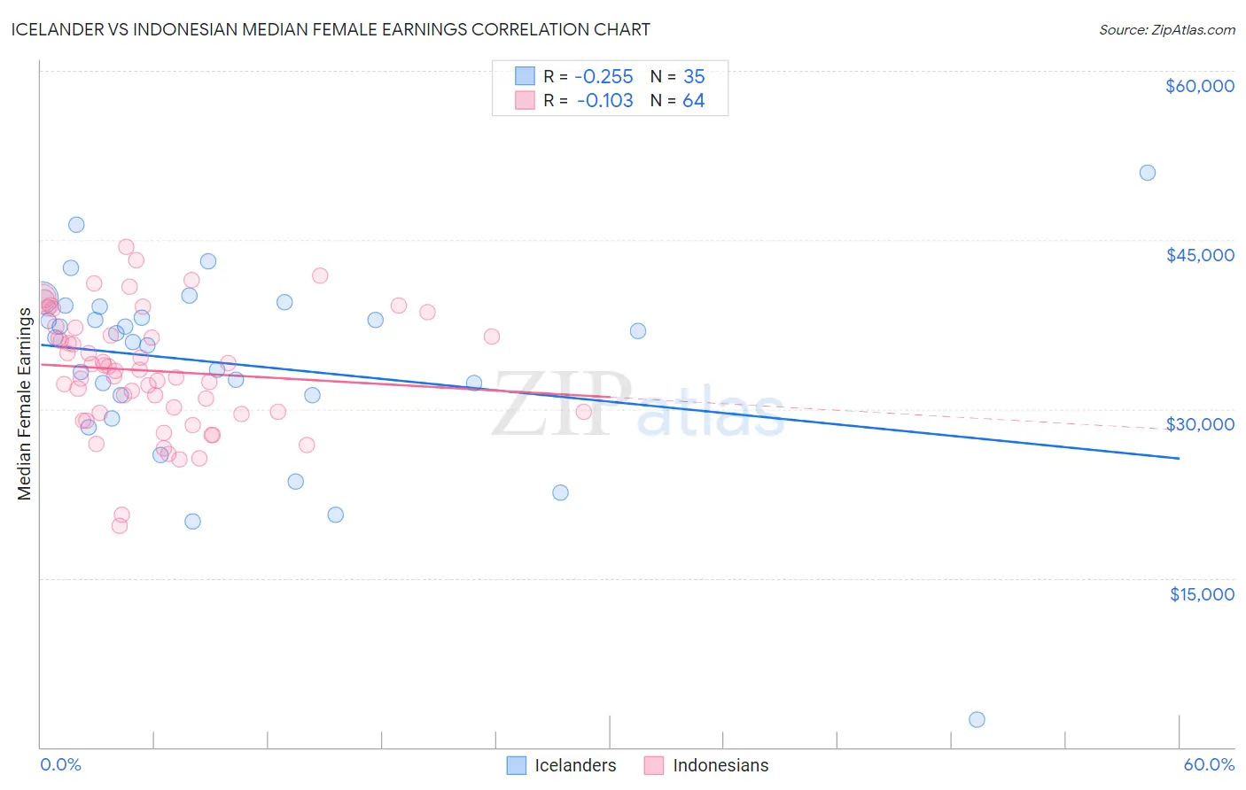 Icelander vs Indonesian Median Female Earnings