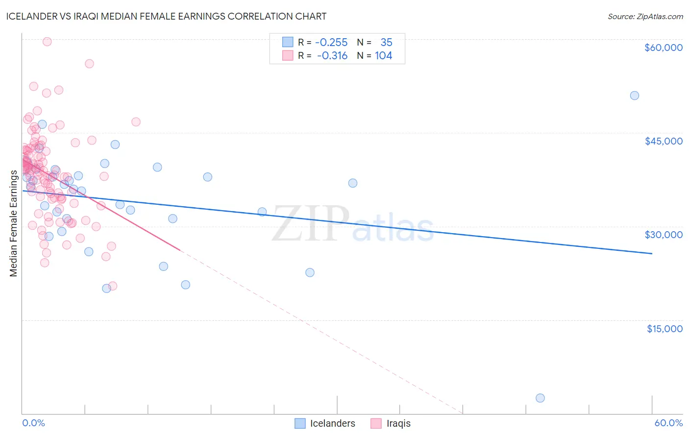 Icelander vs Iraqi Median Female Earnings