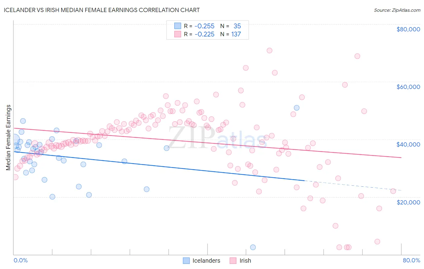 Icelander vs Irish Median Female Earnings