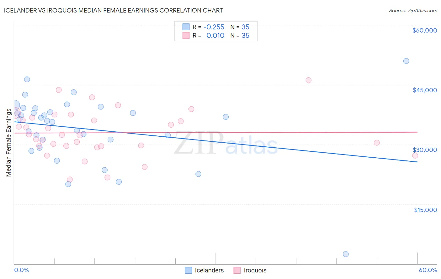Icelander vs Iroquois Median Female Earnings