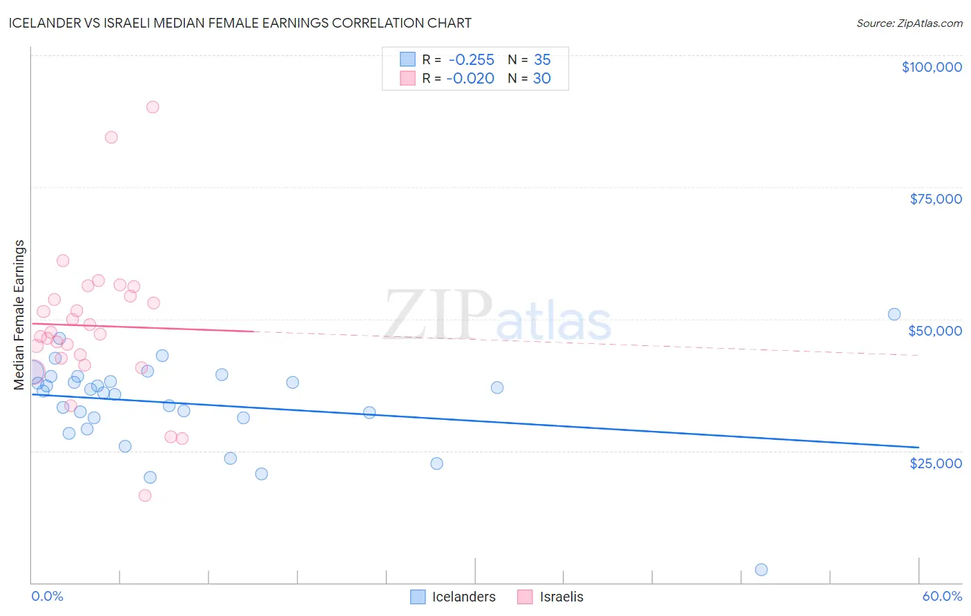 Icelander vs Israeli Median Female Earnings