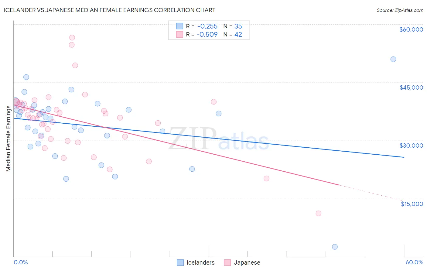 Icelander vs Japanese Median Female Earnings