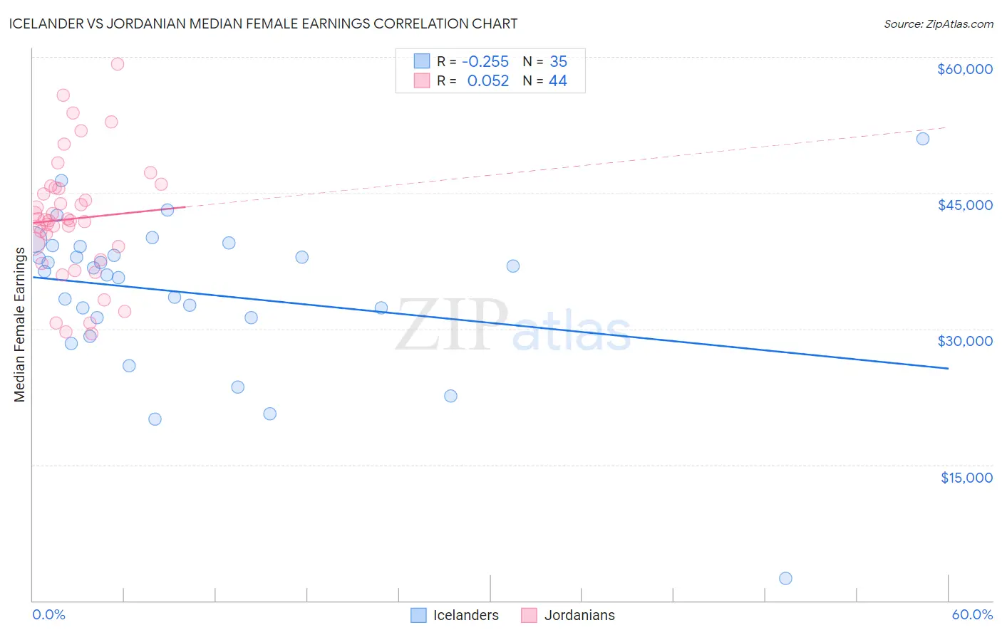 Icelander vs Jordanian Median Female Earnings