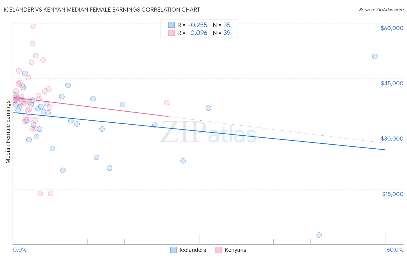 Icelander vs Kenyan Median Female Earnings
