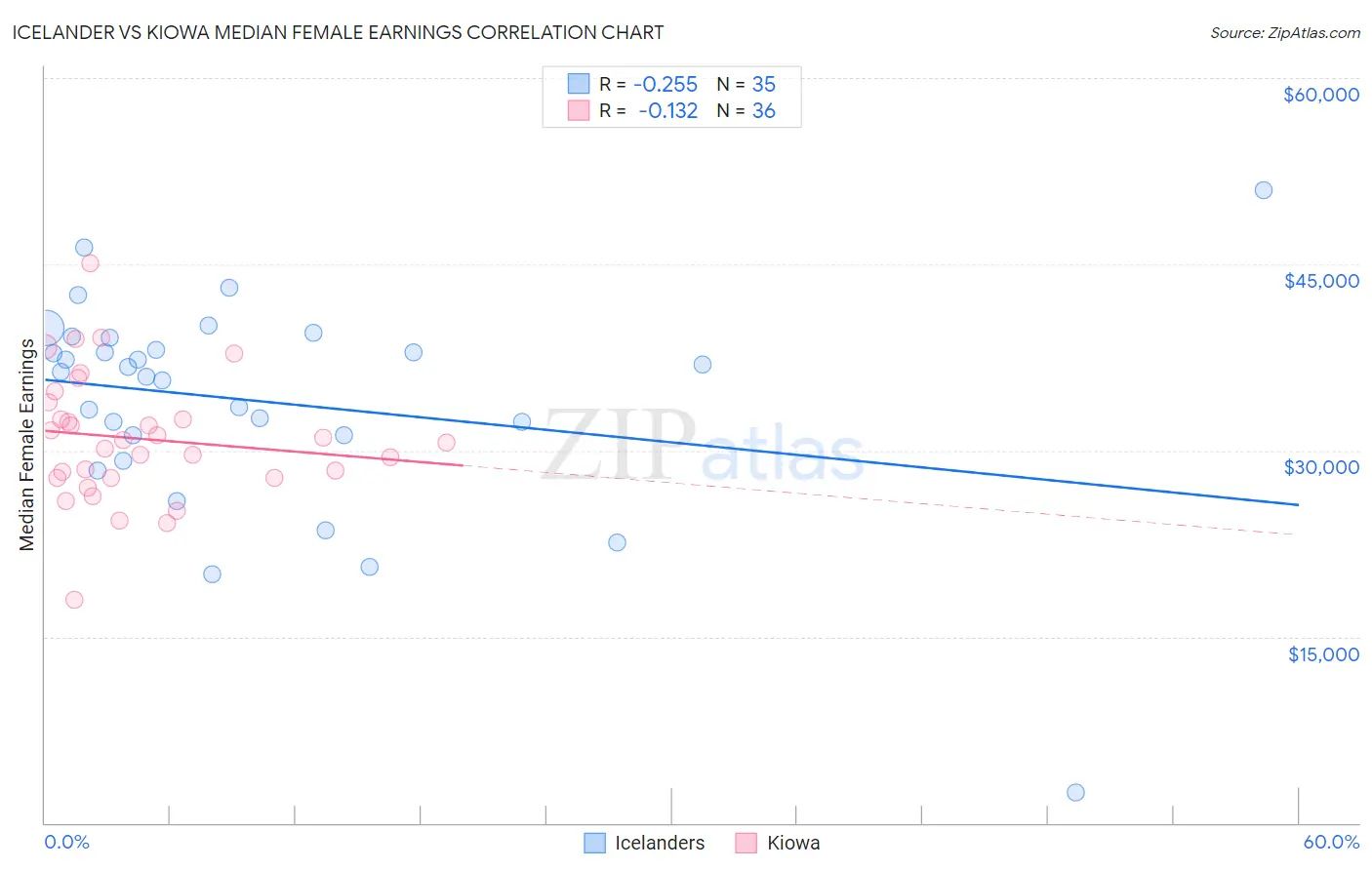 Icelander vs Kiowa Median Female Earnings