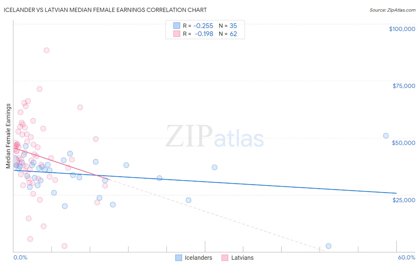 Icelander vs Latvian Median Female Earnings