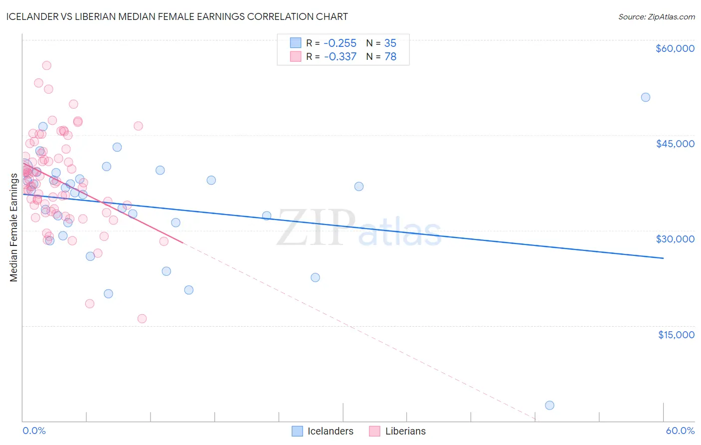 Icelander vs Liberian Median Female Earnings