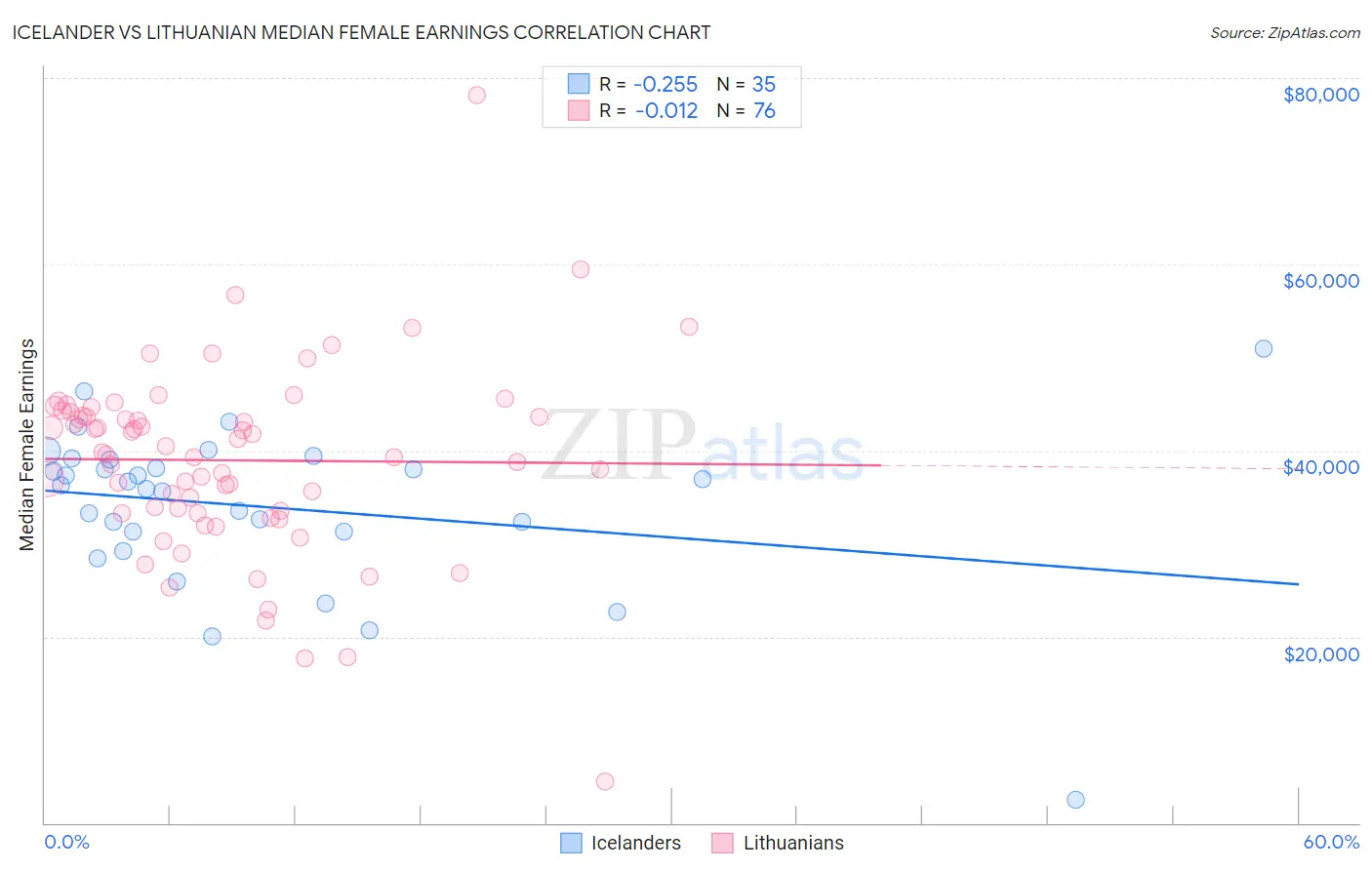 Icelander vs Lithuanian Median Female Earnings