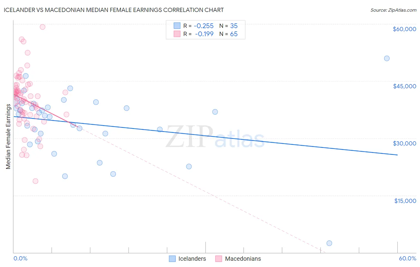 Icelander vs Macedonian Median Female Earnings