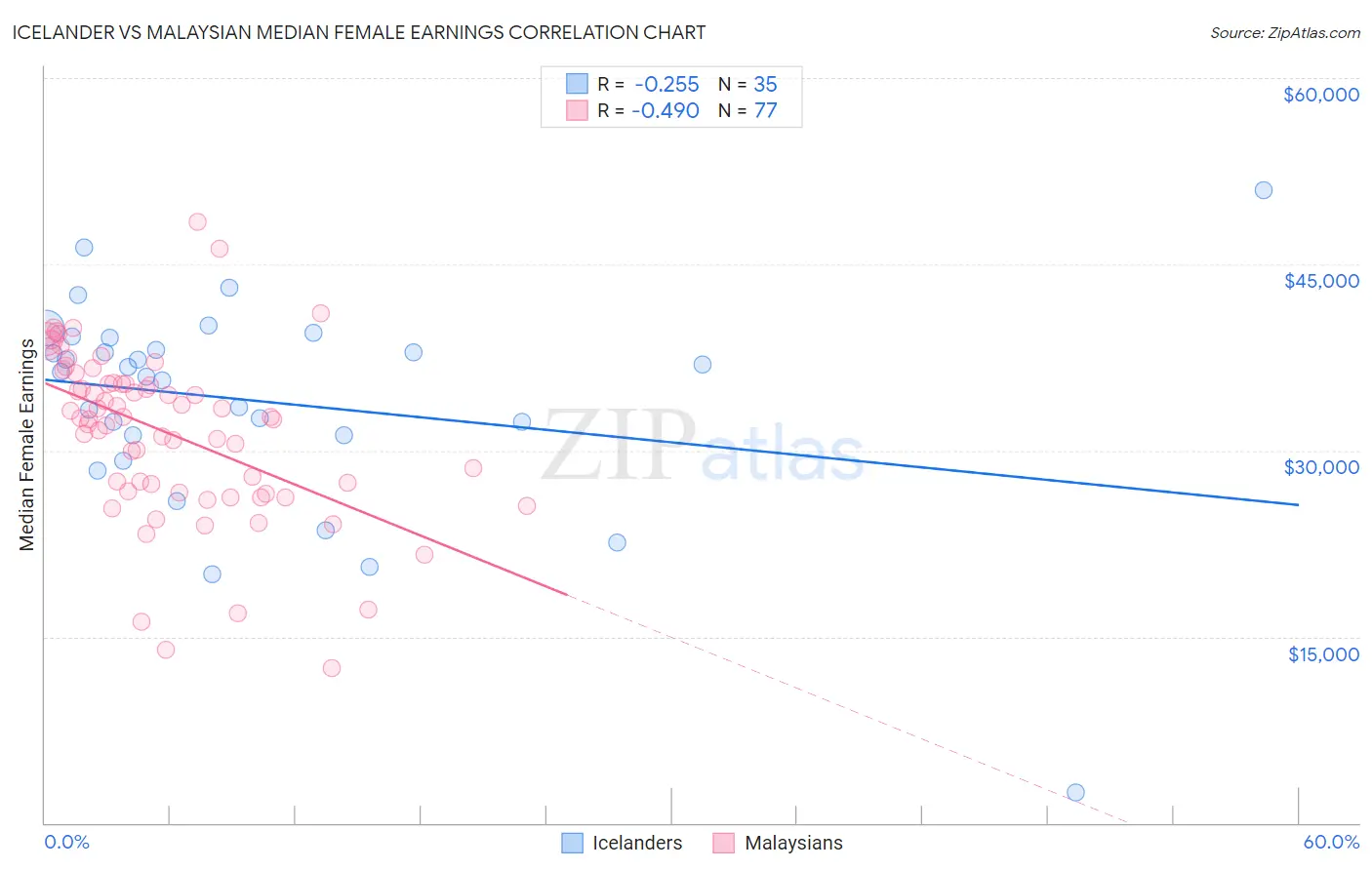 Icelander vs Malaysian Median Female Earnings