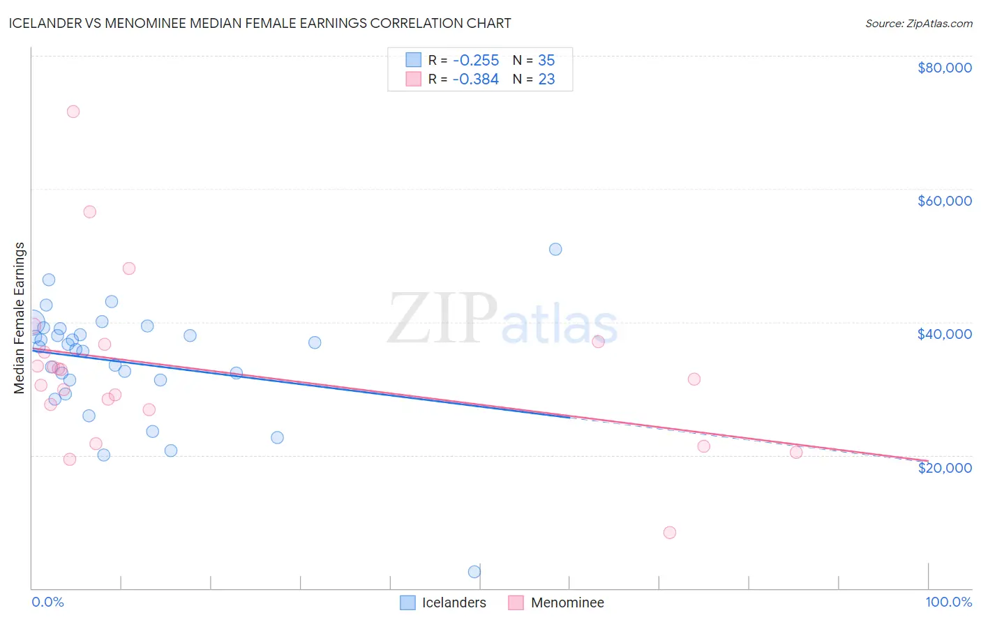 Icelander vs Menominee Median Female Earnings