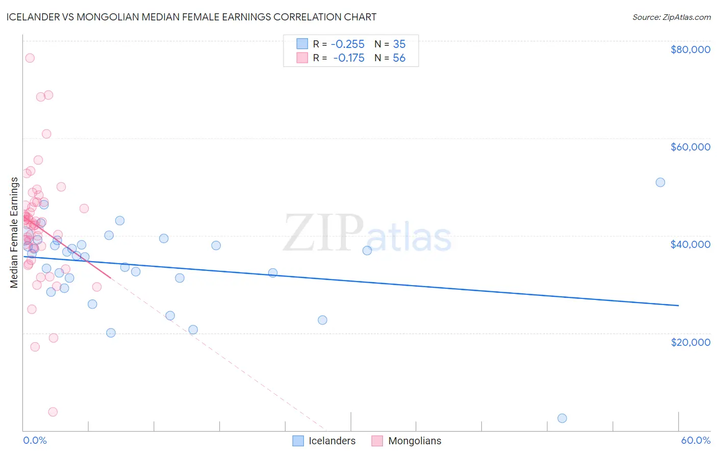 Icelander vs Mongolian Median Female Earnings