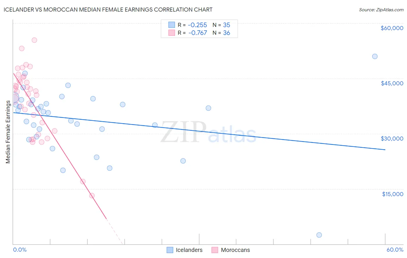 Icelander vs Moroccan Median Female Earnings