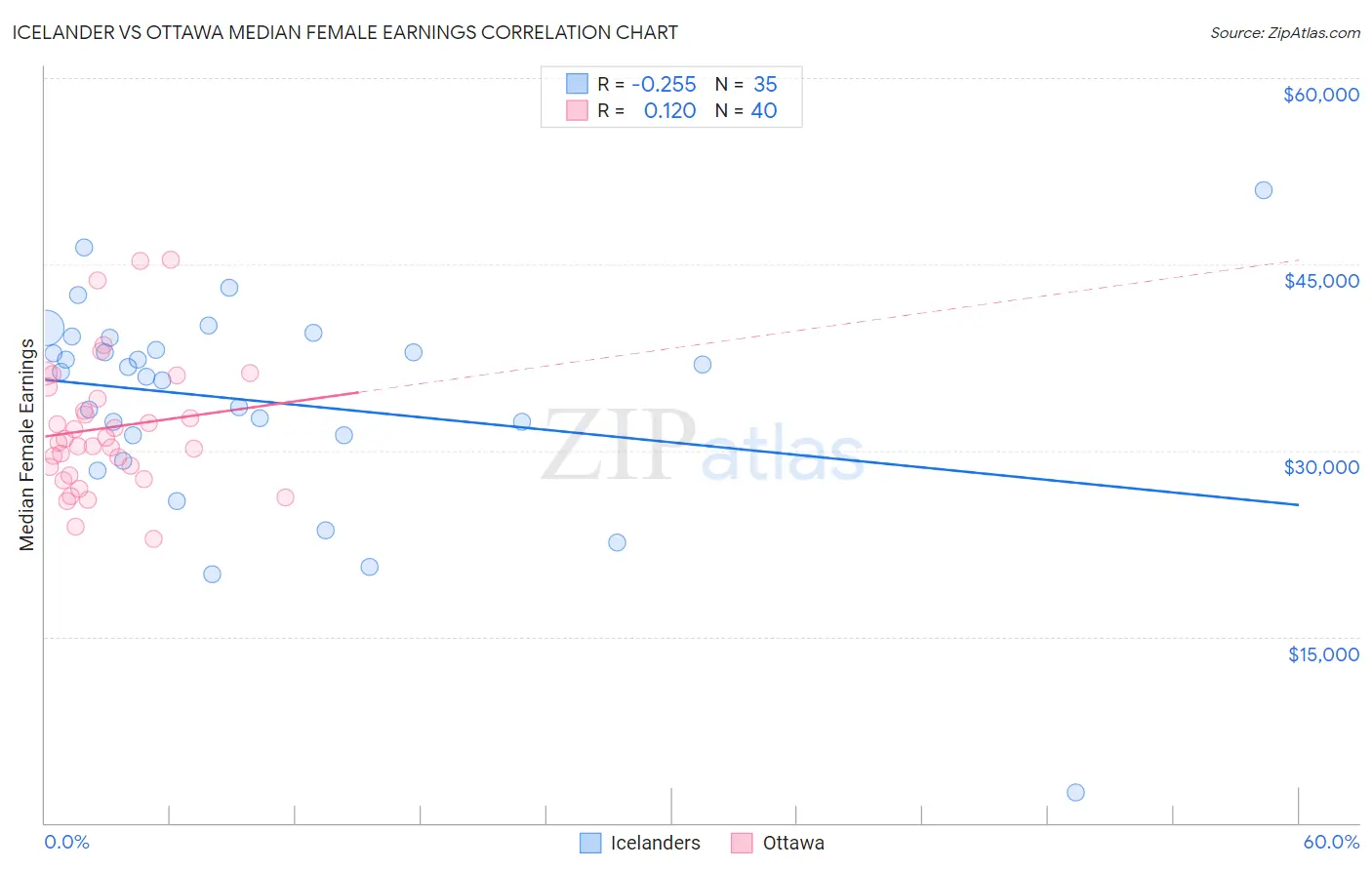 Icelander vs Ottawa Median Female Earnings