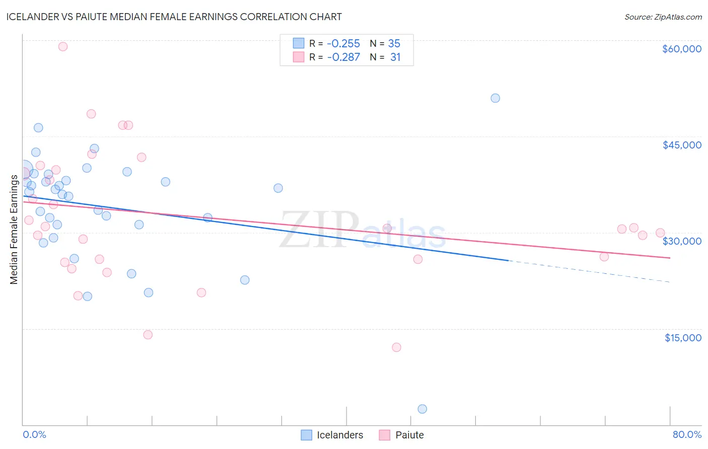 Icelander vs Paiute Median Female Earnings