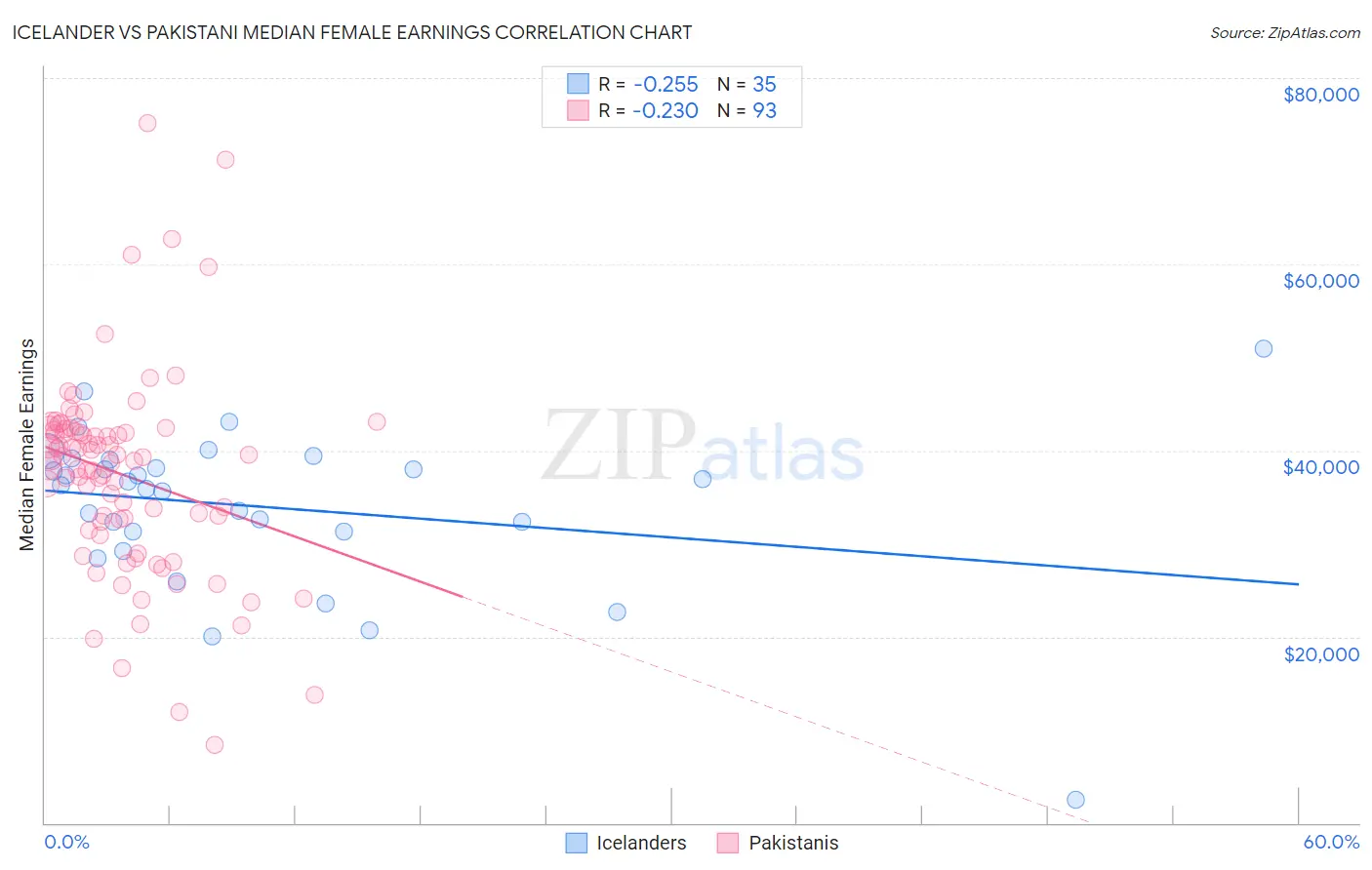 Icelander vs Pakistani Median Female Earnings