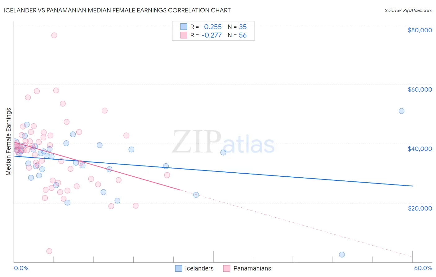 Icelander vs Panamanian Median Female Earnings