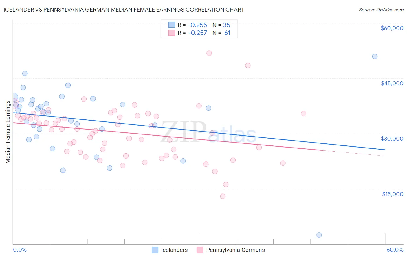 Icelander vs Pennsylvania German Median Female Earnings