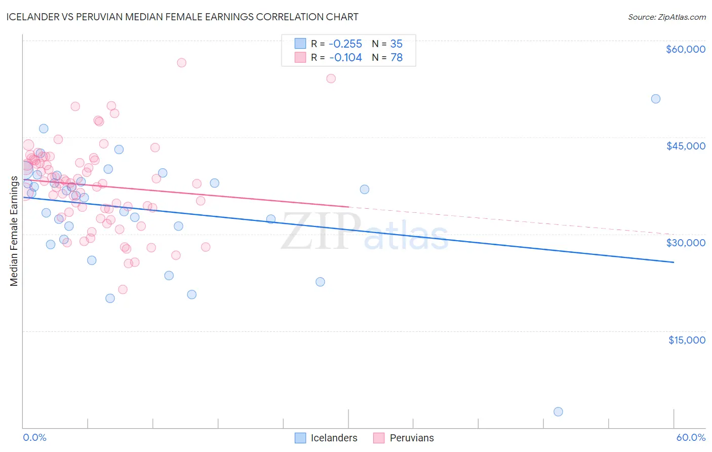 Icelander vs Peruvian Median Female Earnings