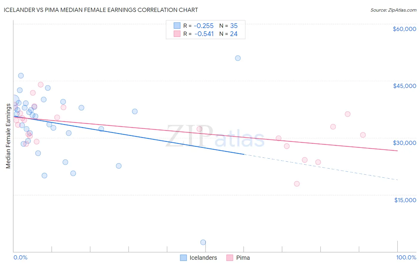 Icelander vs Pima Median Female Earnings