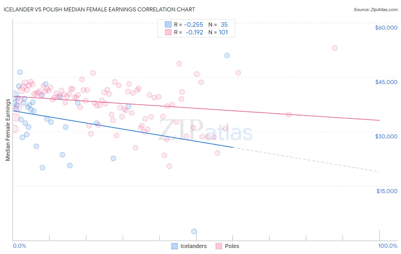 Icelander vs Polish Median Female Earnings