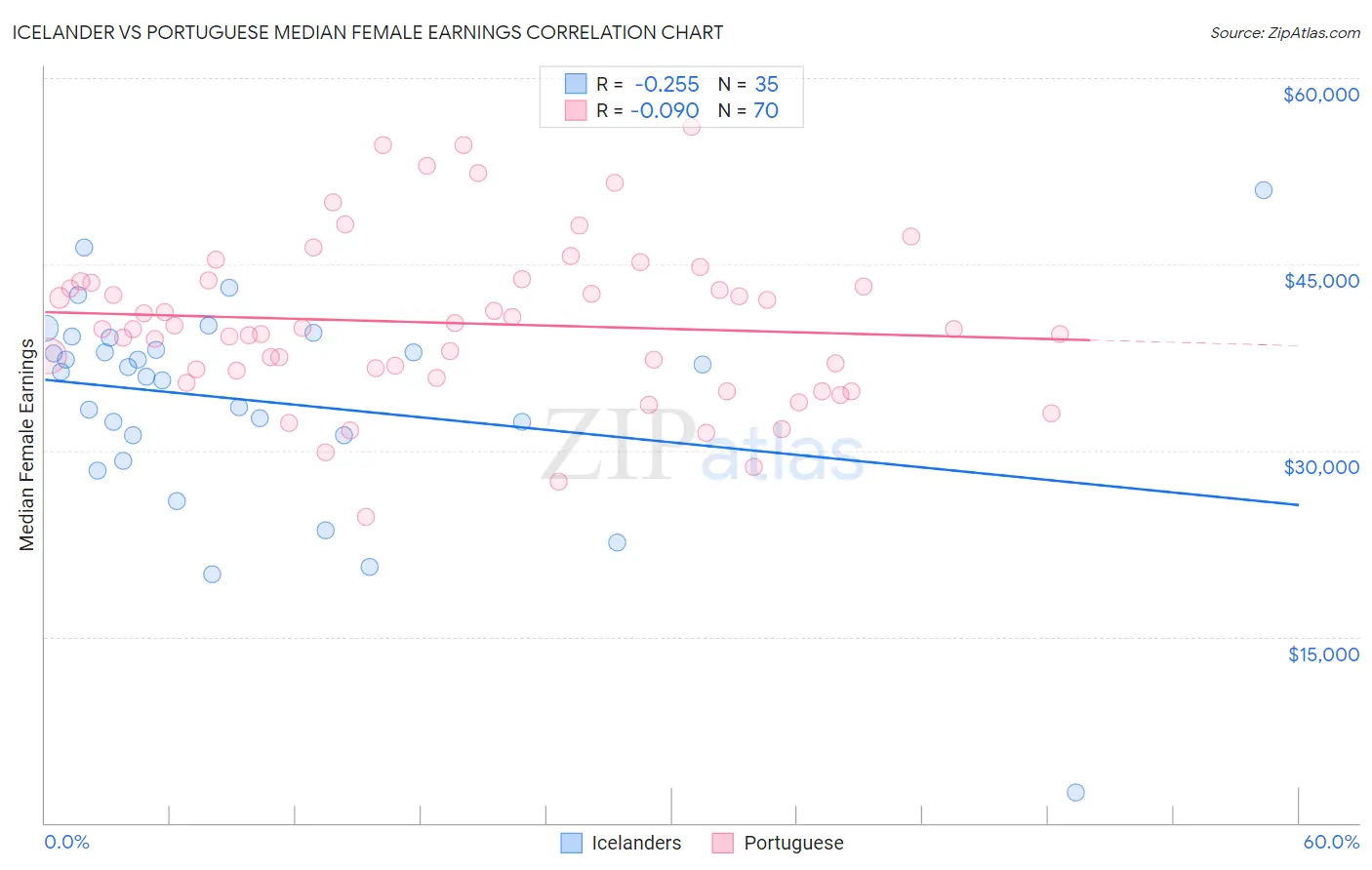 Icelander vs Portuguese Median Female Earnings