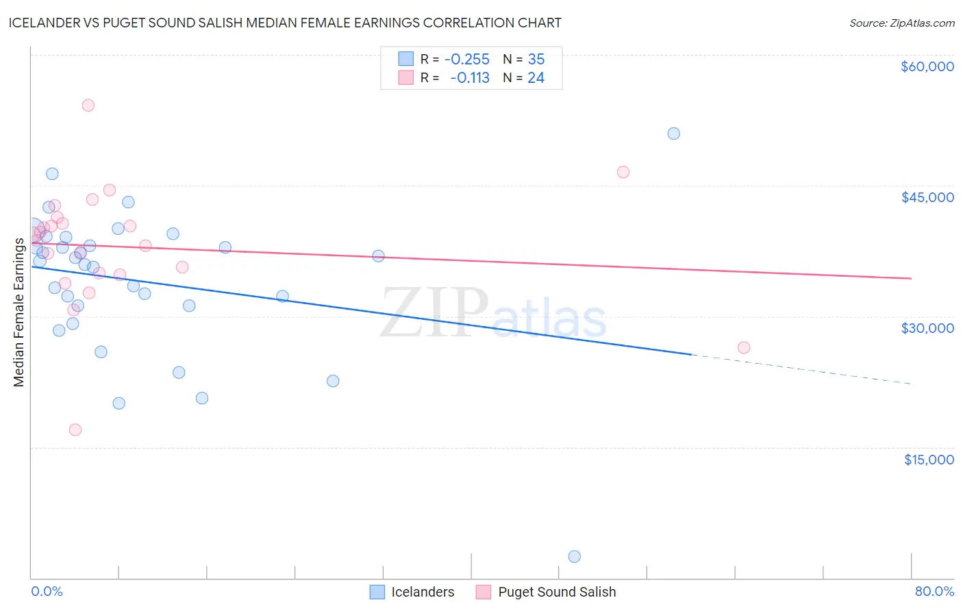 Icelander vs Puget Sound Salish Median Female Earnings