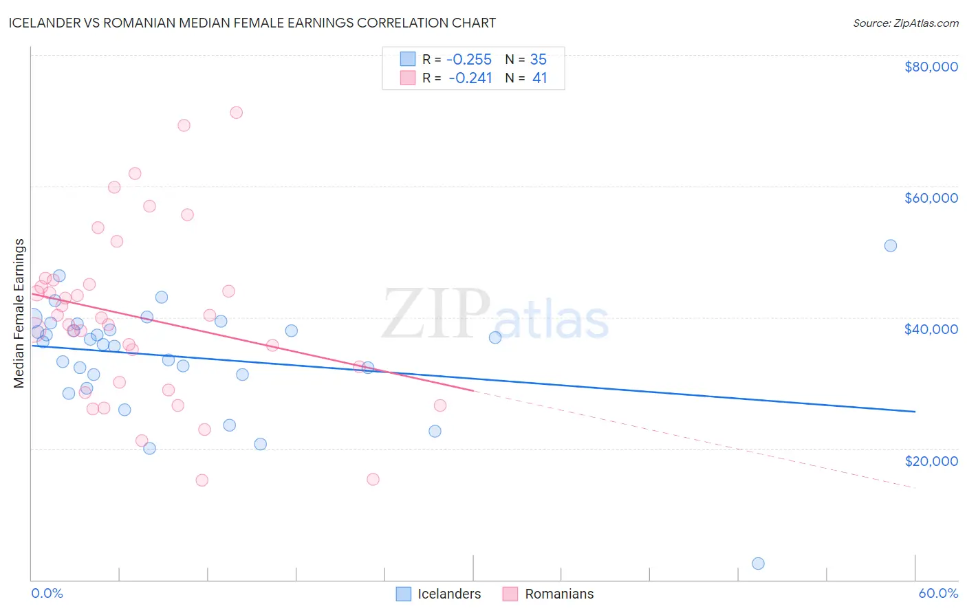 Icelander vs Romanian Median Female Earnings