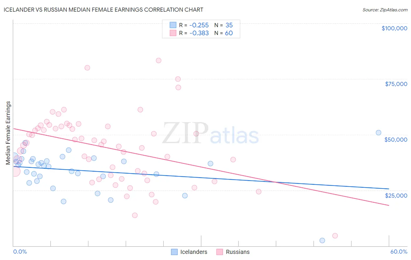 Icelander vs Russian Median Female Earnings