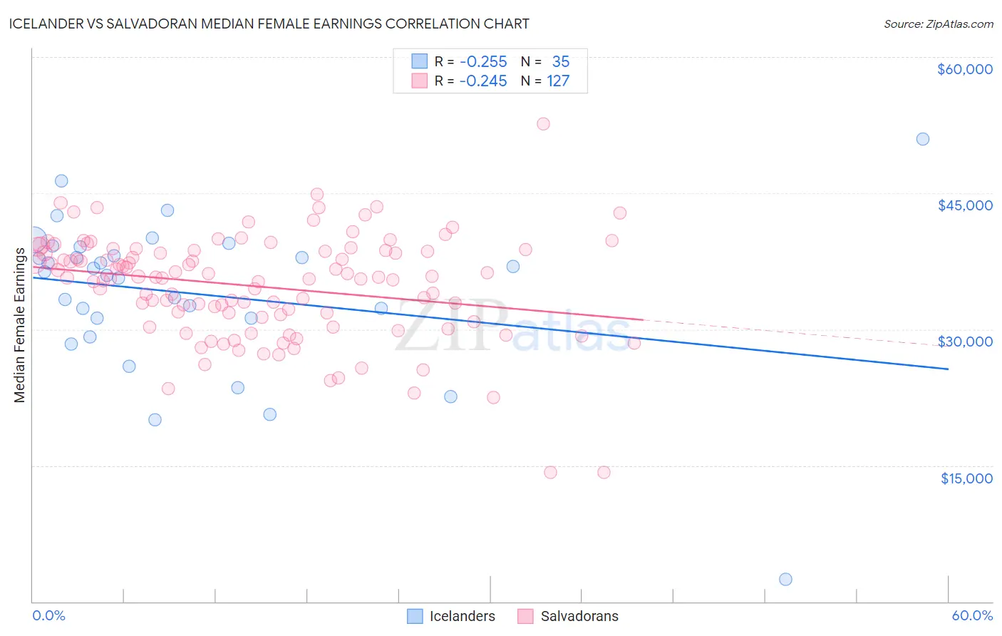 Icelander vs Salvadoran Median Female Earnings