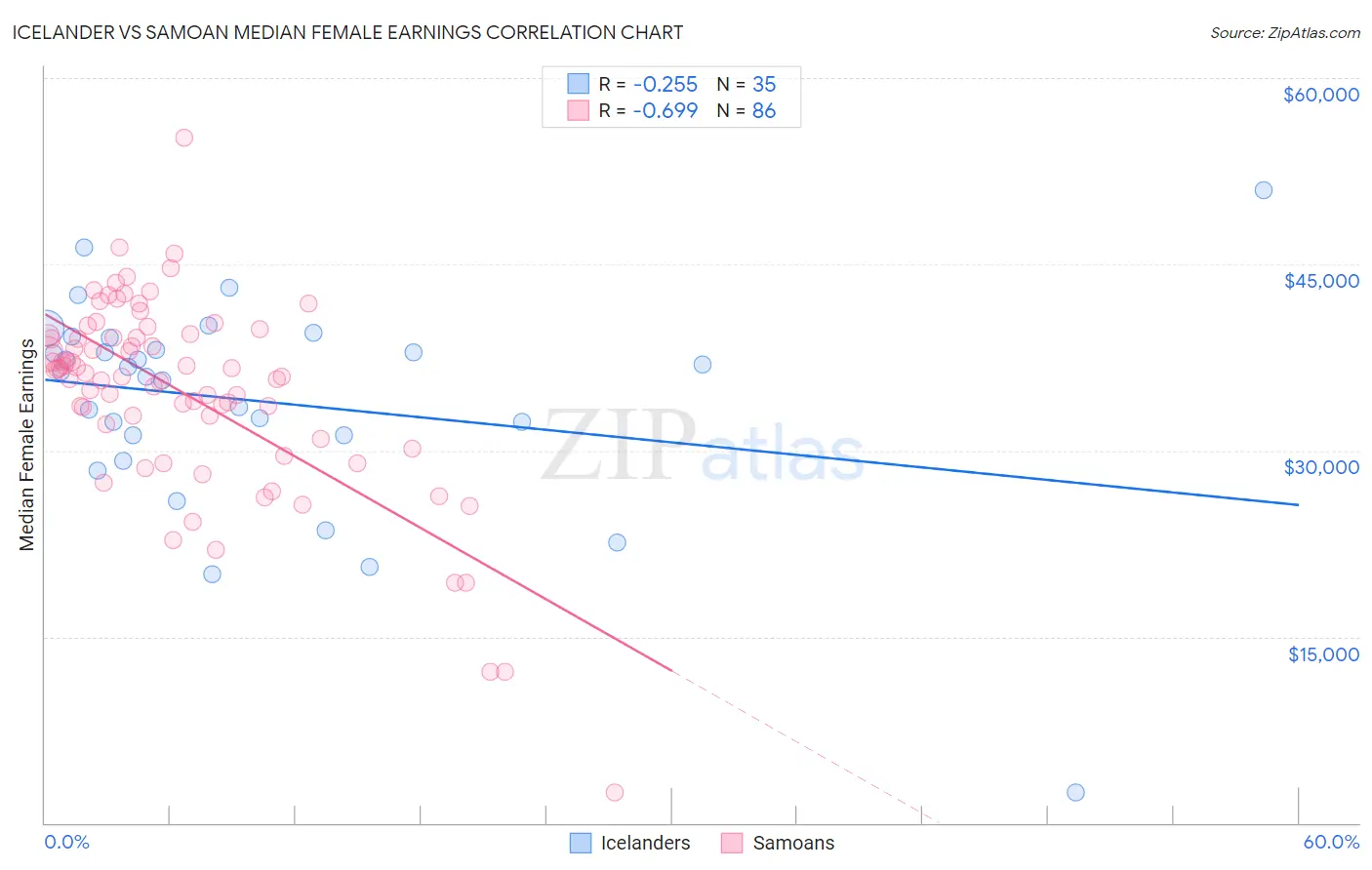Icelander vs Samoan Median Female Earnings