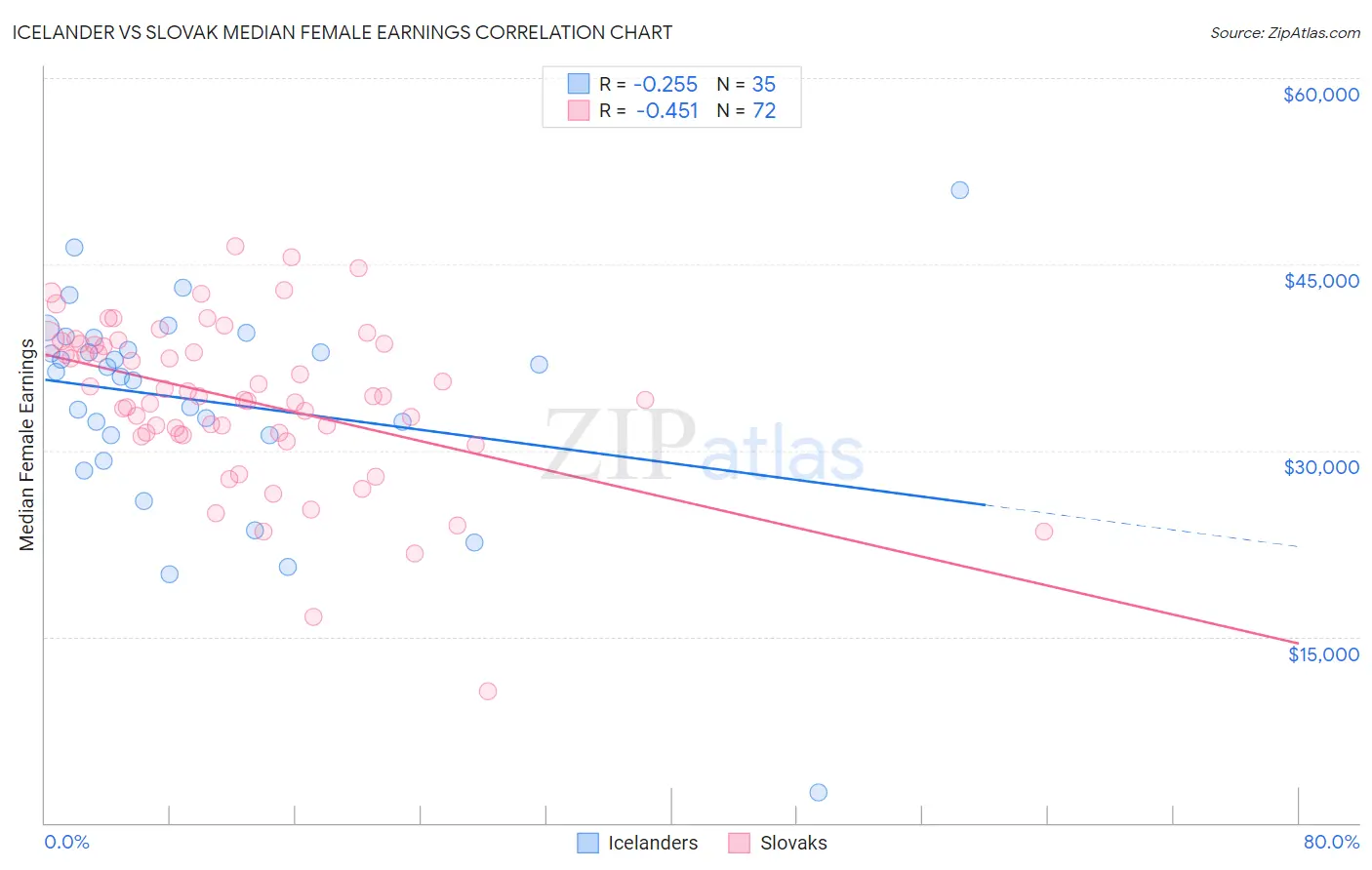 Icelander vs Slovak Median Female Earnings