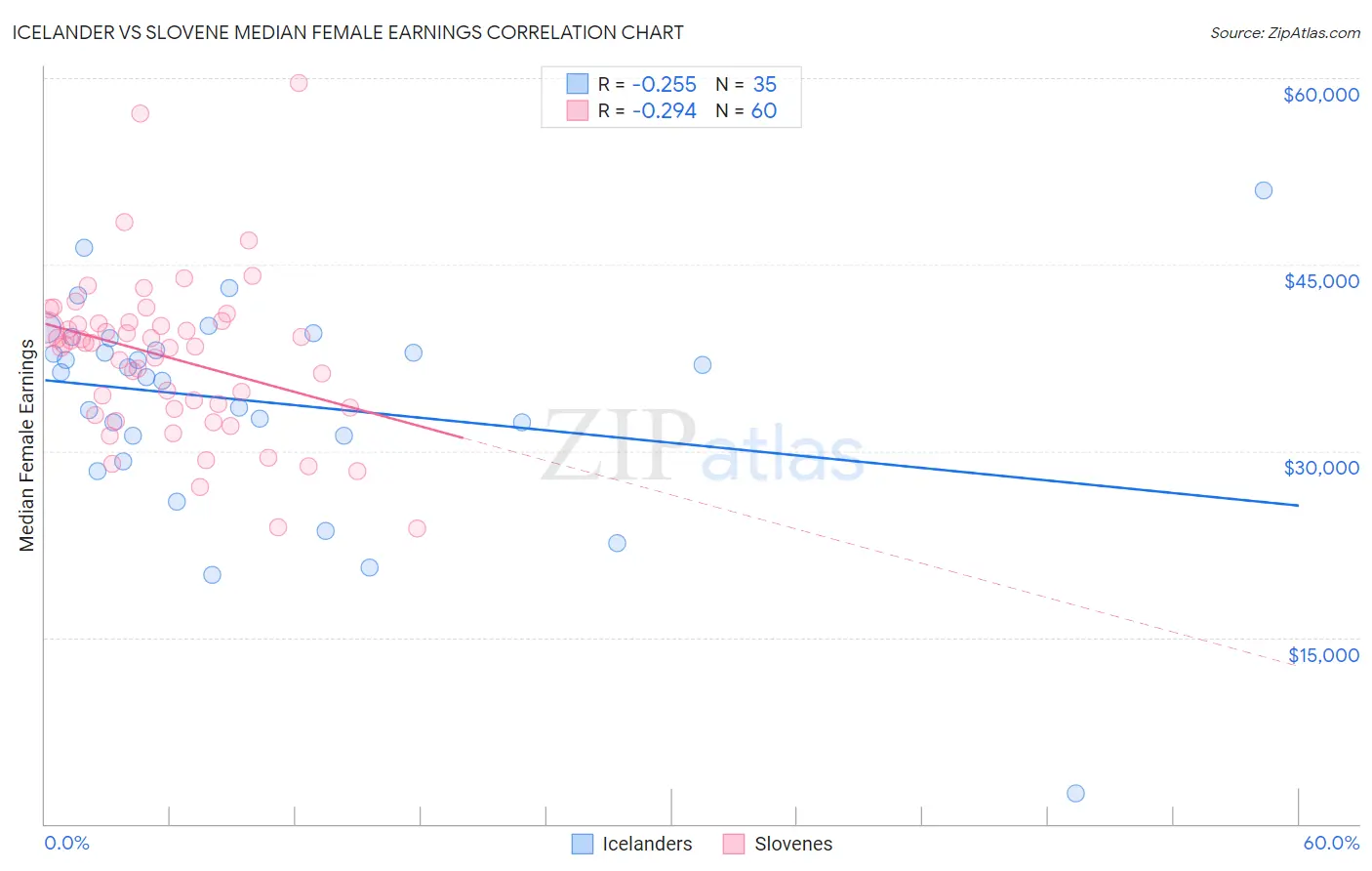 Icelander vs Slovene Median Female Earnings