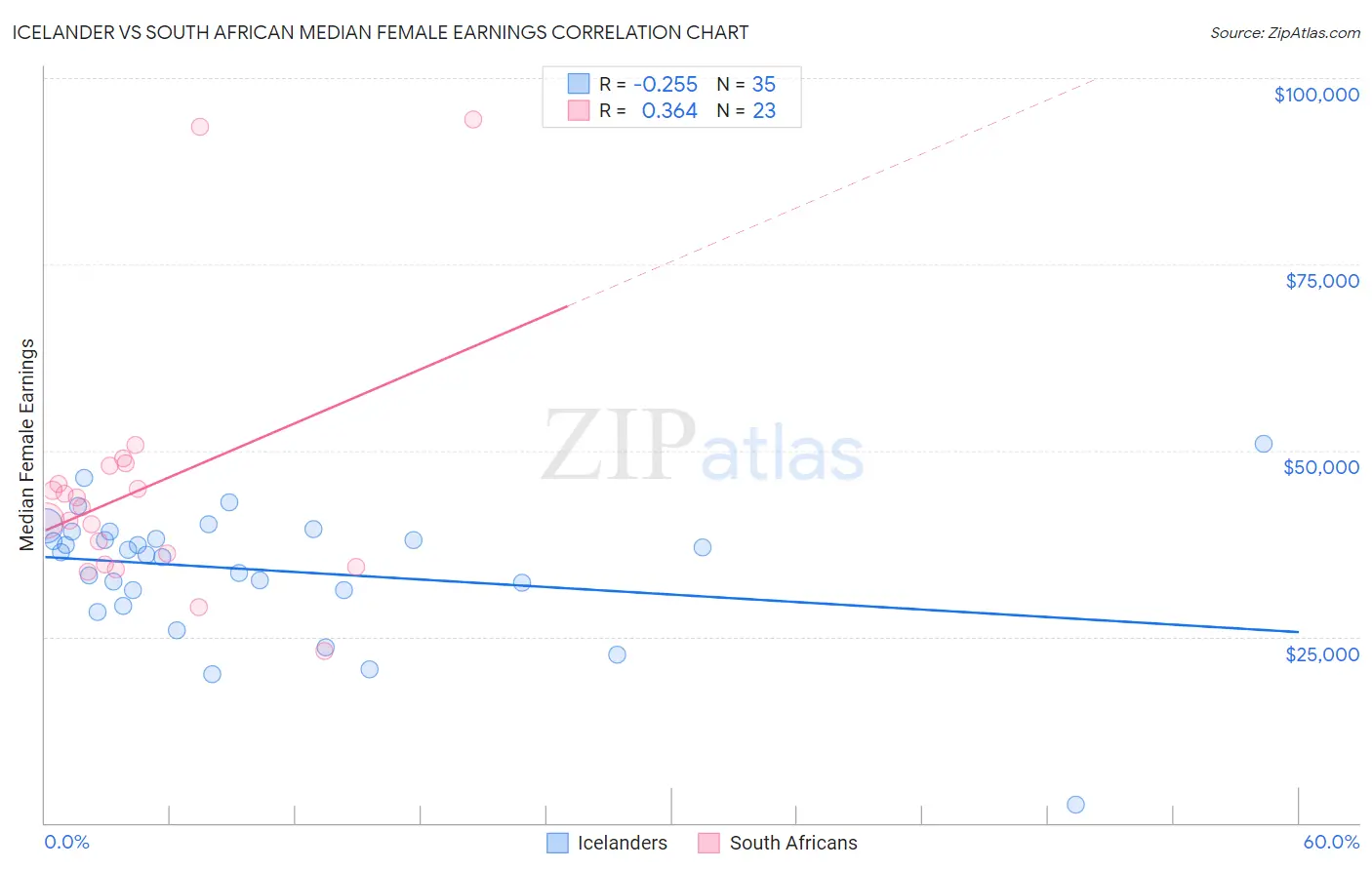 Icelander vs South African Median Female Earnings