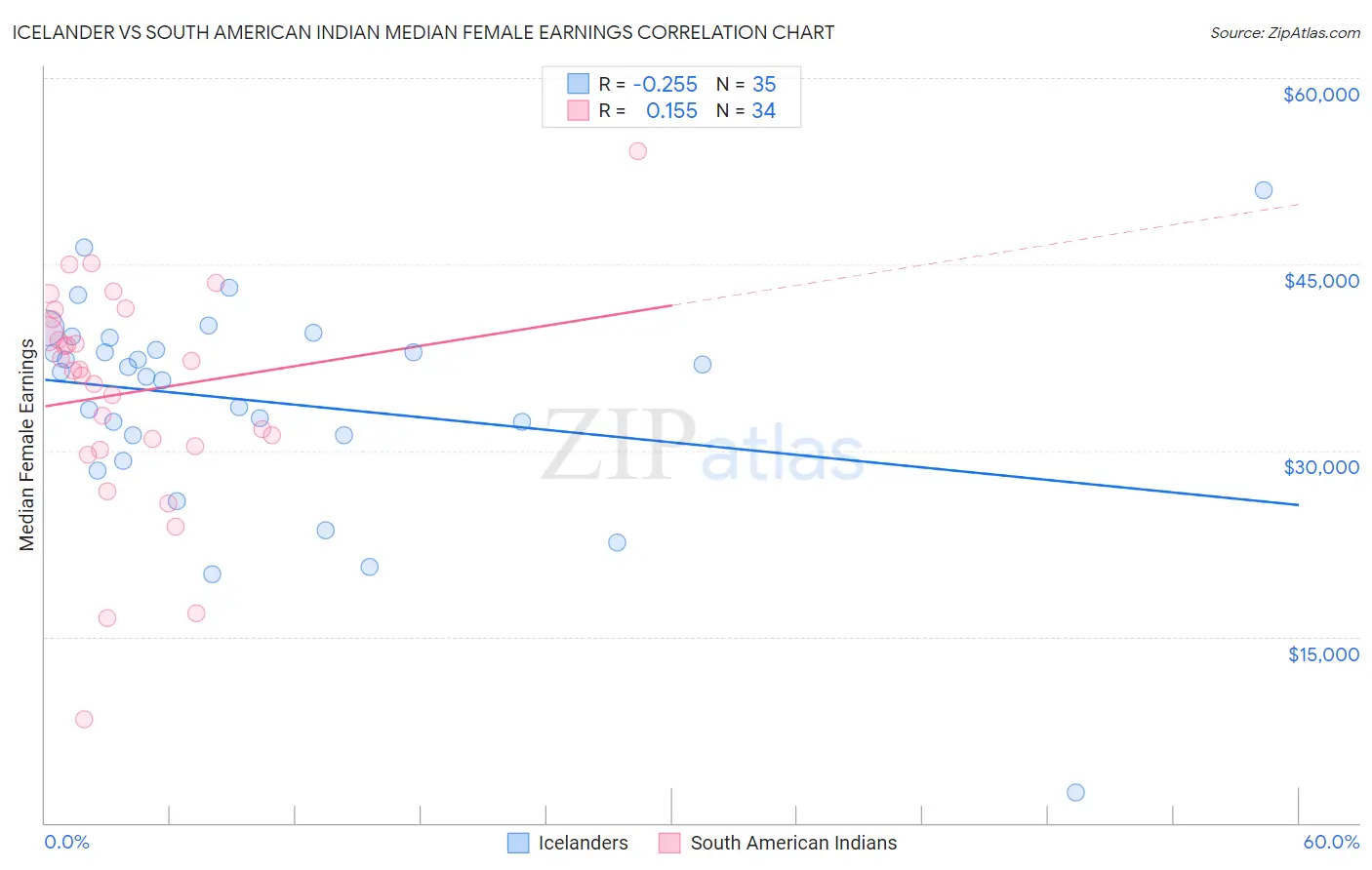 Icelander vs South American Indian Median Female Earnings
