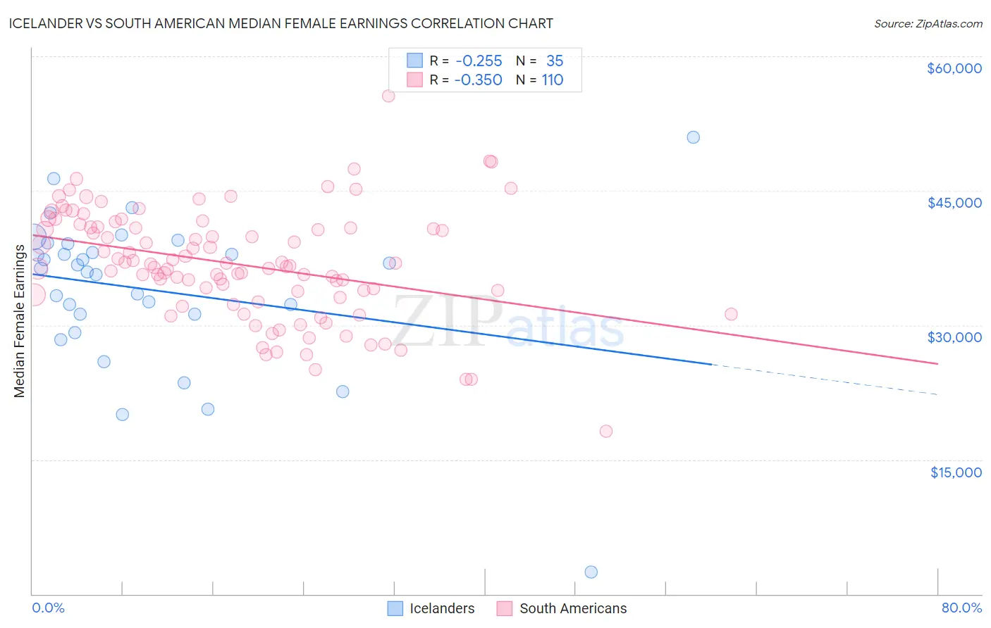 Icelander vs South American Median Female Earnings