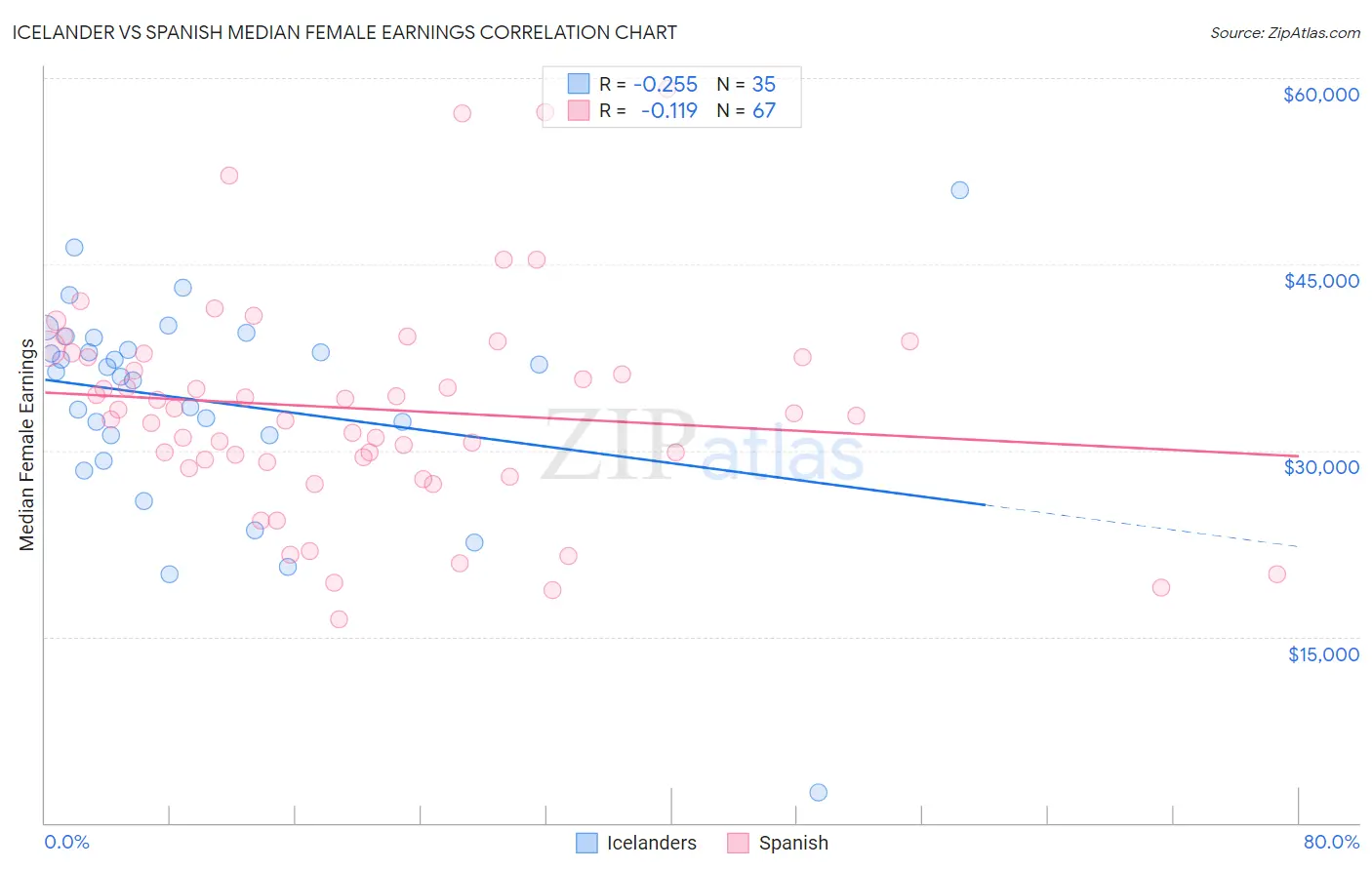 Icelander vs Spanish Median Female Earnings