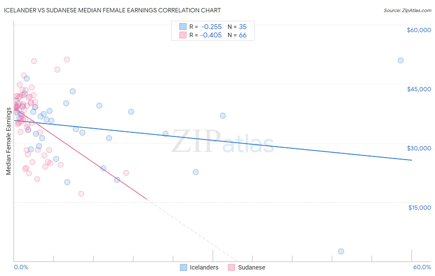 Icelander vs Sudanese Median Female Earnings