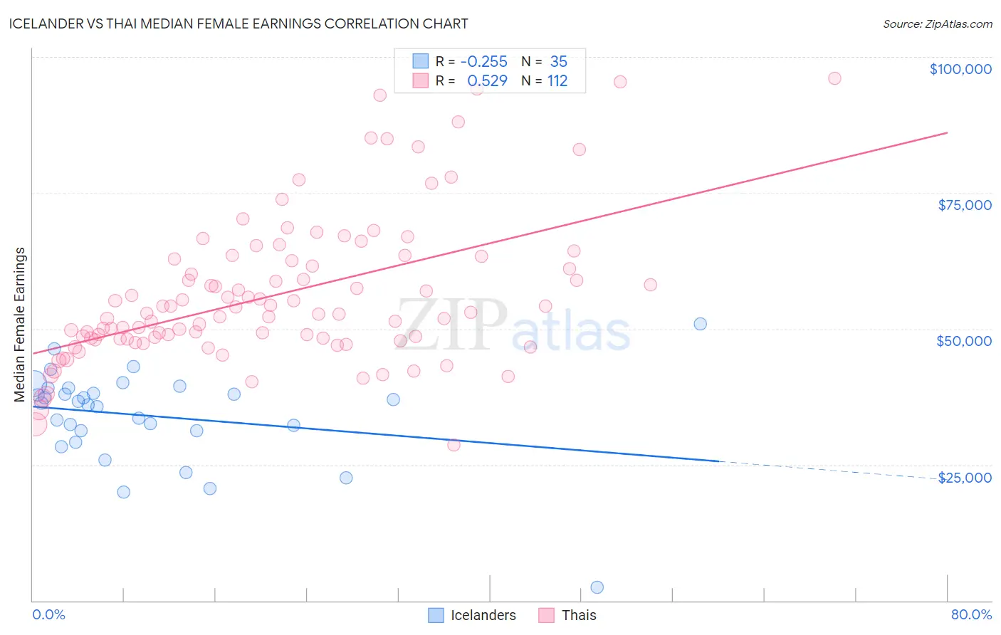 Icelander vs Thai Median Female Earnings