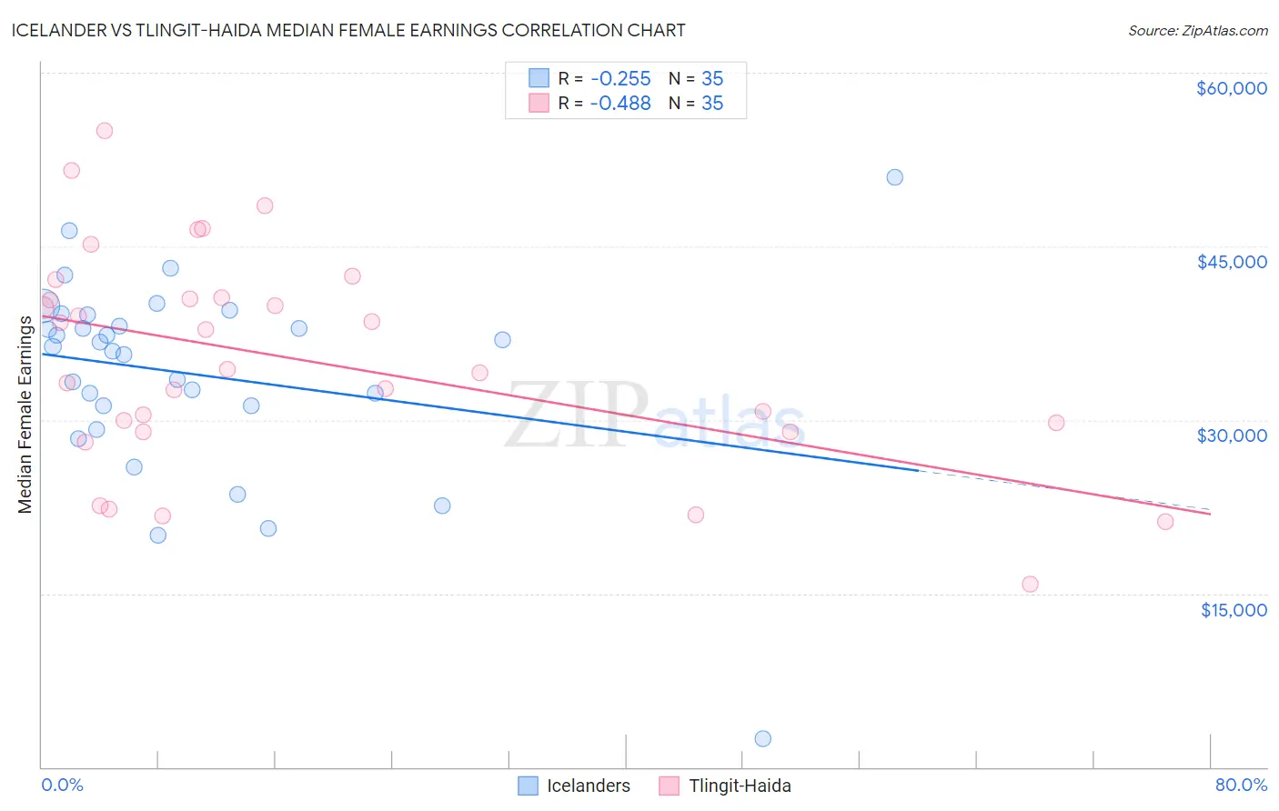 Icelander vs Tlingit-Haida Median Female Earnings