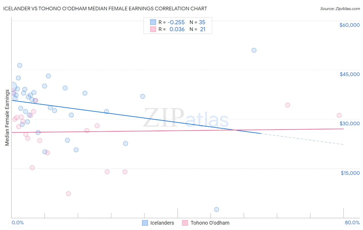 Icelander vs Tohono O'odham Median Female Earnings