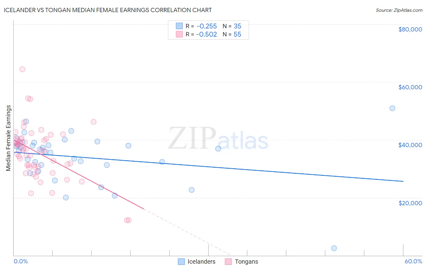 Icelander vs Tongan Median Female Earnings