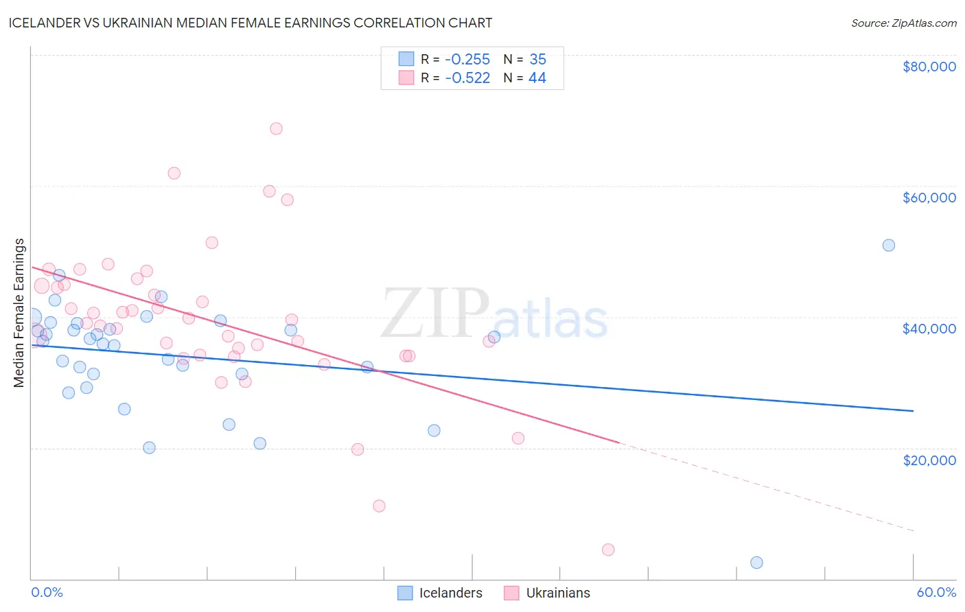 Icelander vs Ukrainian Median Female Earnings